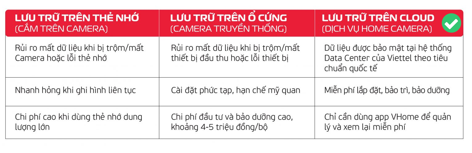 luu tru home camera viettel